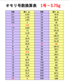 オモリ号数換算表